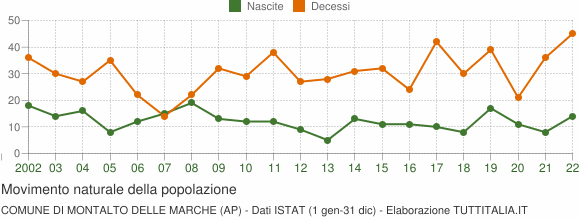 Grafico movimento naturale della popolazione Comune di Montalto delle Marche (AP)