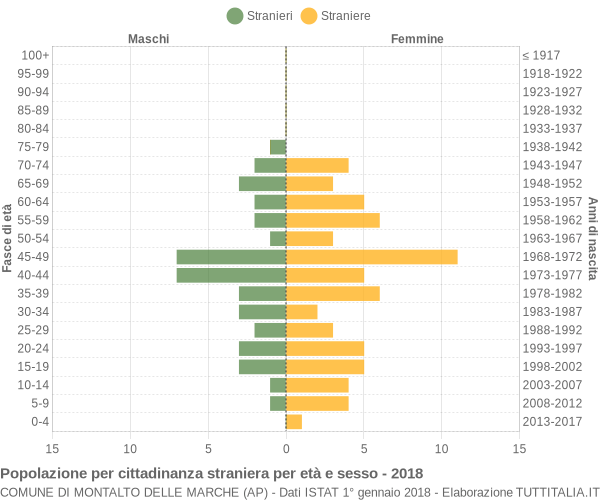 Grafico cittadini stranieri - Montalto delle Marche 2018