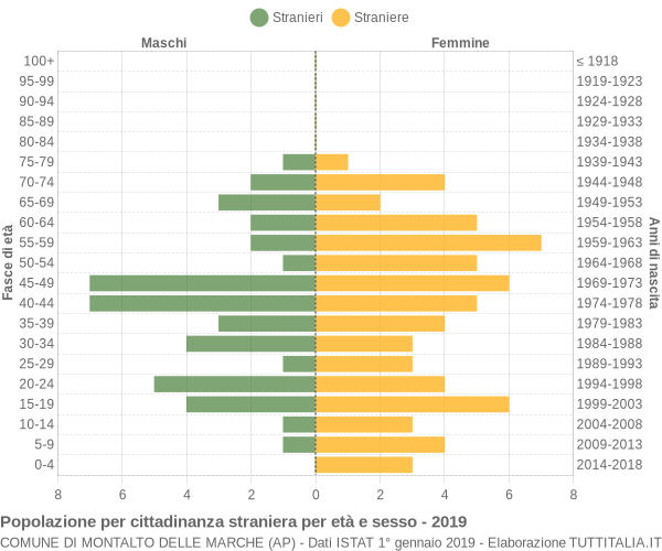 Grafico cittadini stranieri - Montalto delle Marche 2019