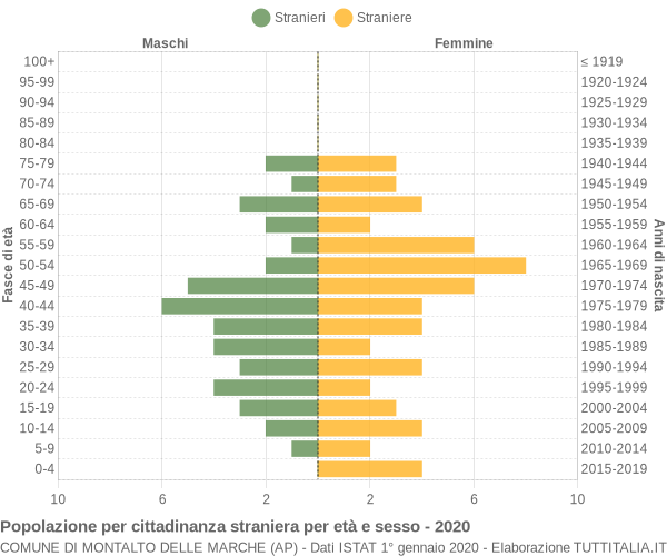 Grafico cittadini stranieri - Montalto delle Marche 2020