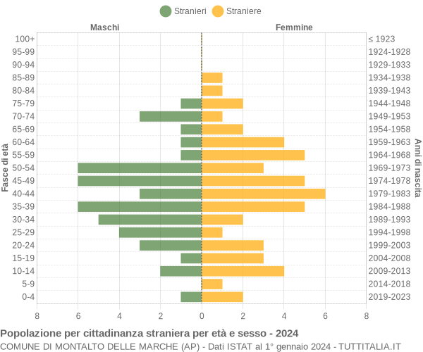 Grafico cittadini stranieri - Montalto delle Marche 2024