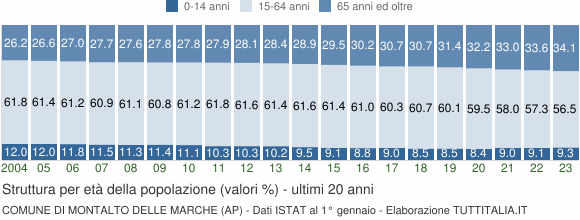 Grafico struttura della popolazione Comune di Montalto delle Marche (AP)