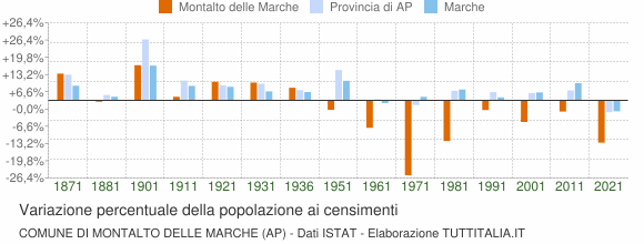 Grafico variazione percentuale della popolazione Comune di Montalto delle Marche (AP)