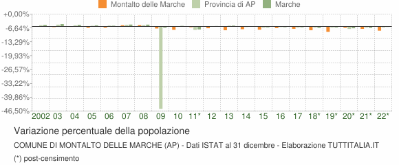 Variazione percentuale della popolazione Comune di Montalto delle Marche (AP)