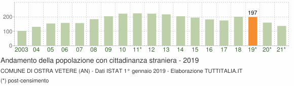 Grafico andamento popolazione stranieri Comune di Ostra Vetere (AN)