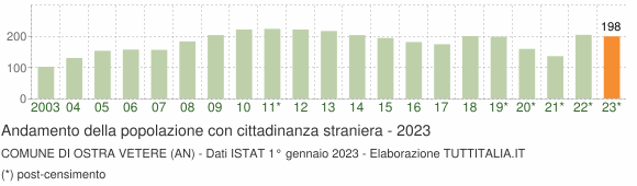 Grafico andamento popolazione stranieri Comune di Ostra Vetere (AN)