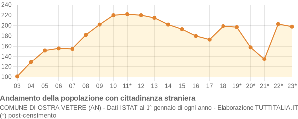 Andamento popolazione stranieri Comune di Ostra Vetere (AN)