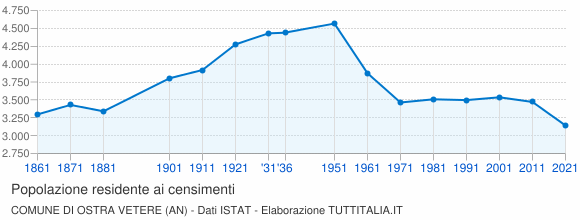 Grafico andamento storico popolazione Comune di Ostra Vetere (AN)