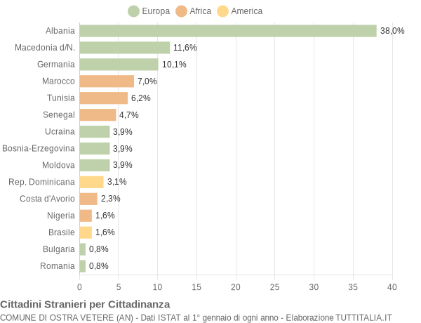 Grafico cittadinanza stranieri - Ostra Vetere 2004