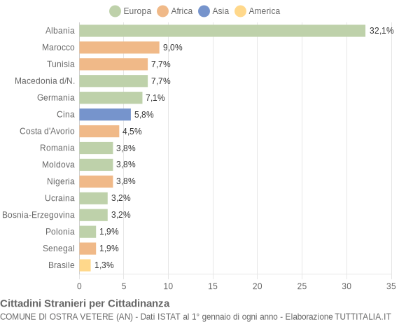 Grafico cittadinanza stranieri - Ostra Vetere 2006