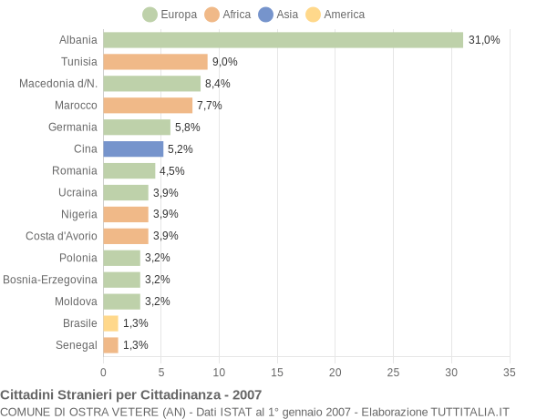 Grafico cittadinanza stranieri - Ostra Vetere 2007