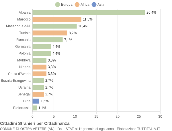 Grafico cittadinanza stranieri - Ostra Vetere 2008