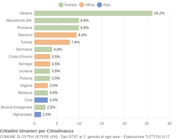 Grafico cittadinanza stranieri - Ostra Vetere 2009