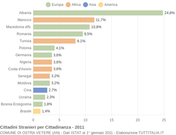 Grafico cittadinanza stranieri - Ostra Vetere 2011