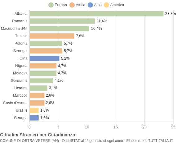 Grafico cittadinanza stranieri - Ostra Vetere 2015