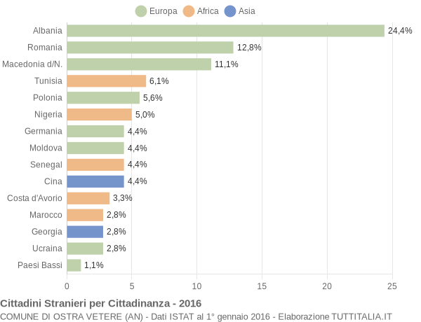 Grafico cittadinanza stranieri - Ostra Vetere 2016