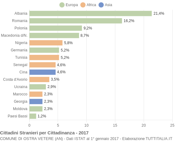 Grafico cittadinanza stranieri - Ostra Vetere 2017