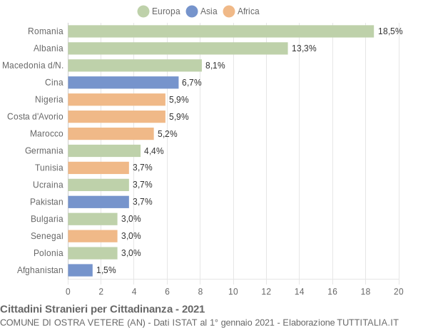 Grafico cittadinanza stranieri - Ostra Vetere 2021