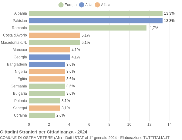 Grafico cittadinanza stranieri - Ostra Vetere 2024