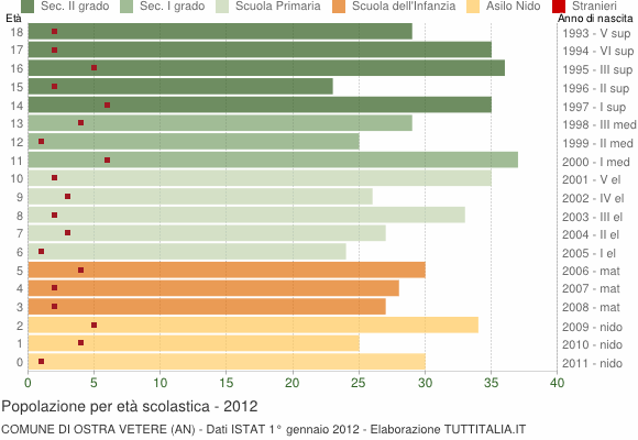 Grafico Popolazione in età scolastica - Ostra Vetere 2012