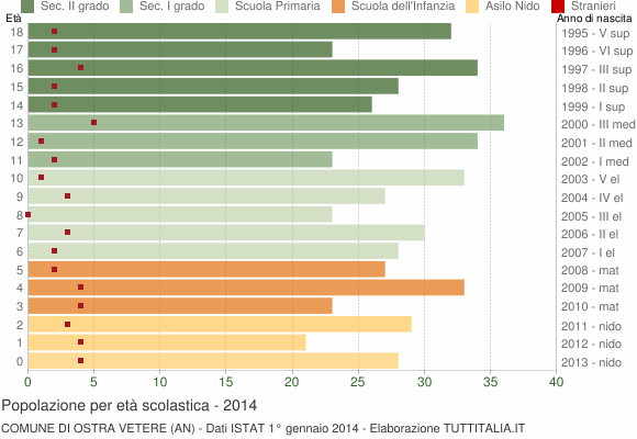 Grafico Popolazione in età scolastica - Ostra Vetere 2014