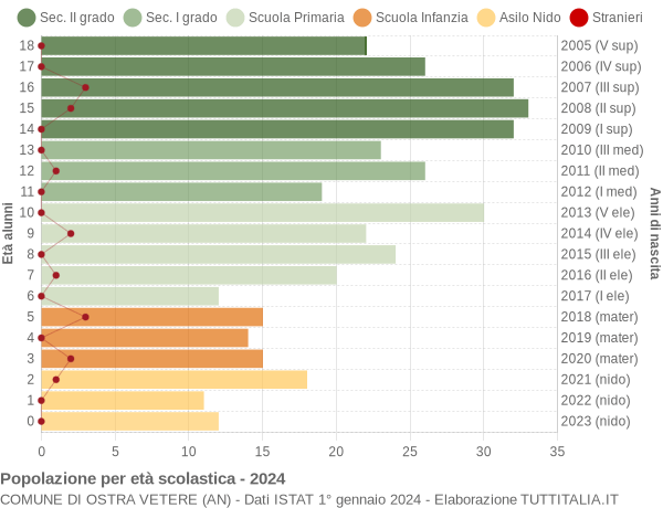 Grafico Popolazione in età scolastica - Ostra Vetere 2024