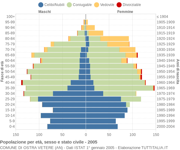 Grafico Popolazione per età, sesso e stato civile Comune di Ostra Vetere (AN)