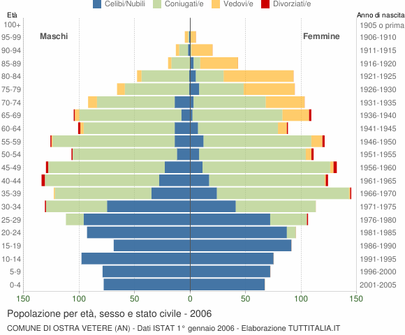 Grafico Popolazione per età, sesso e stato civile Comune di Ostra Vetere (AN)