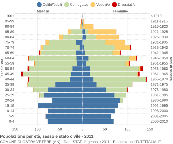 Grafico Popolazione per età, sesso e stato civile Comune di Ostra Vetere (AN)