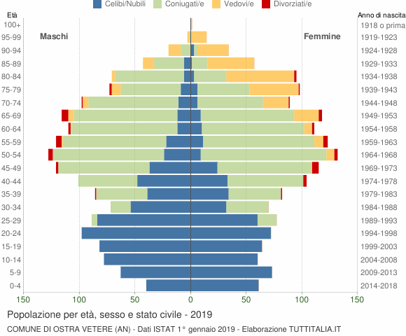 Grafico Popolazione per età, sesso e stato civile Comune di Ostra Vetere (AN)