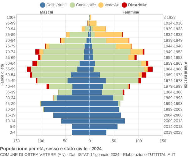 Grafico Popolazione per età, sesso e stato civile Comune di Ostra Vetere (AN)