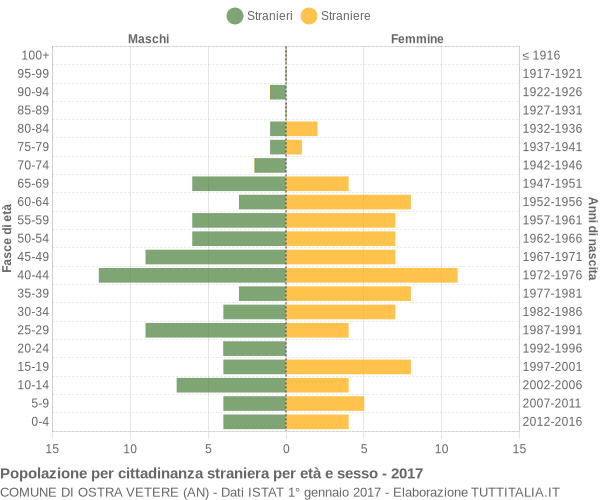 Grafico cittadini stranieri - Ostra Vetere 2017