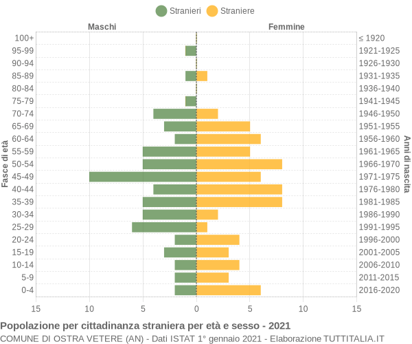 Grafico cittadini stranieri - Ostra Vetere 2021