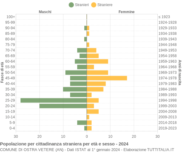 Grafico cittadini stranieri - Ostra Vetere 2024