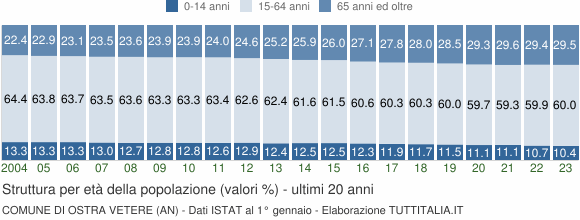 Grafico struttura della popolazione Comune di Ostra Vetere (AN)