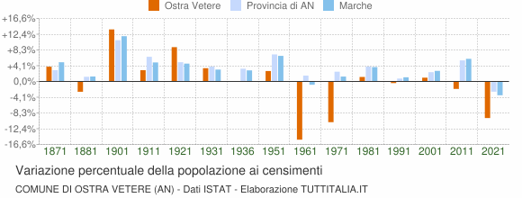Grafico variazione percentuale della popolazione Comune di Ostra Vetere (AN)
