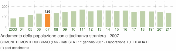 Grafico andamento popolazione stranieri Comune di Monterubbiano (FM)