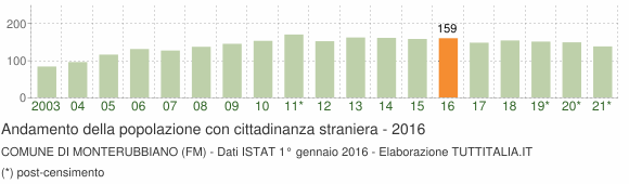 Grafico andamento popolazione stranieri Comune di Monterubbiano (FM)