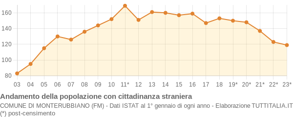 Andamento popolazione stranieri Comune di Monterubbiano (FM)