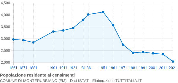 Grafico andamento storico popolazione Comune di Monterubbiano (FM)