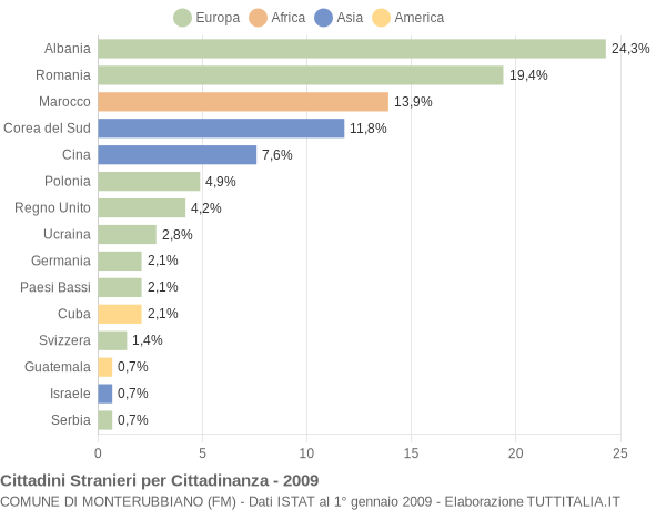 Grafico cittadinanza stranieri - Monterubbiano 2009