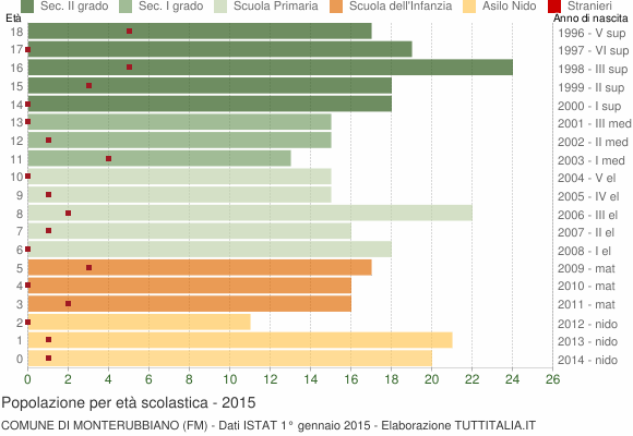 Grafico Popolazione in età scolastica - Monterubbiano 2015