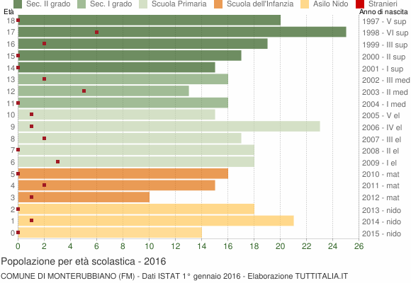 Grafico Popolazione in età scolastica - Monterubbiano 2016