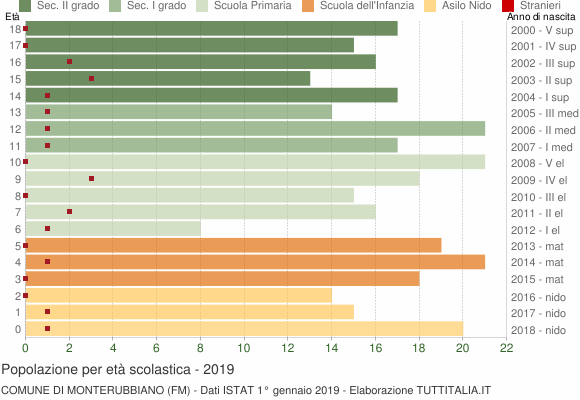 Grafico Popolazione in età scolastica - Monterubbiano 2019