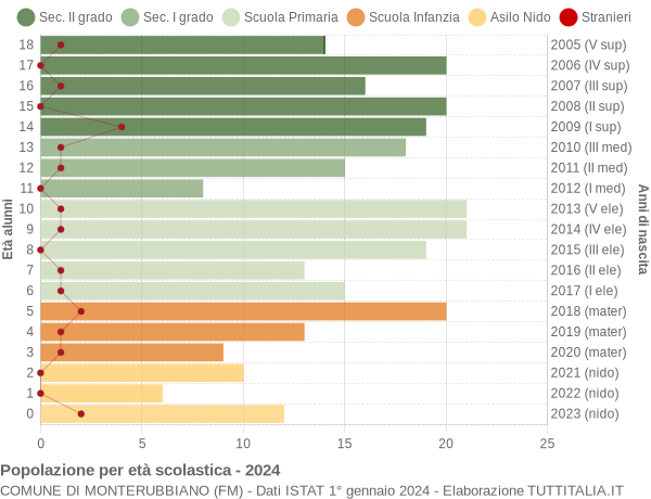 Grafico Popolazione in età scolastica - Monterubbiano 2024