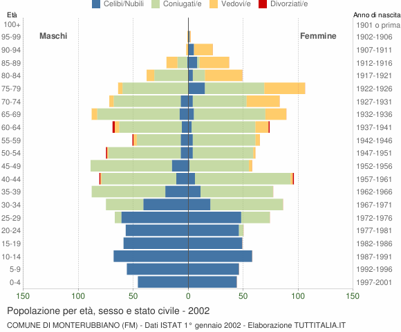 Grafico Popolazione per età, sesso e stato civile Comune di Monterubbiano (FM)