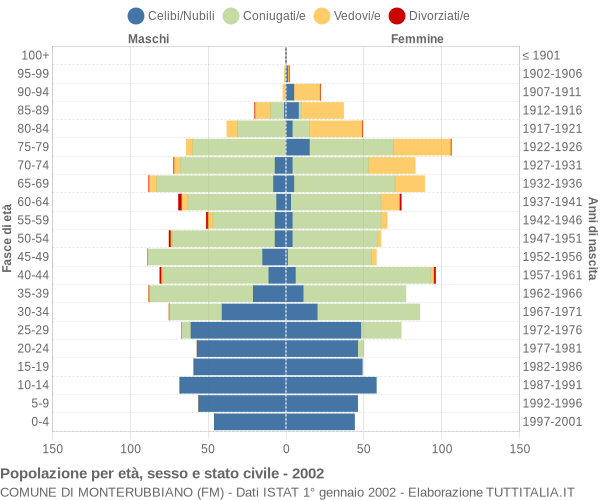 Grafico Popolazione per età, sesso e stato civile Comune di Monterubbiano (FM)