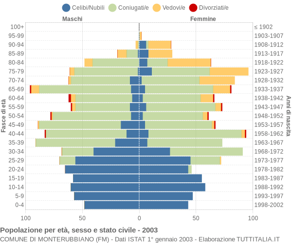 Grafico Popolazione per età, sesso e stato civile Comune di Monterubbiano (FM)