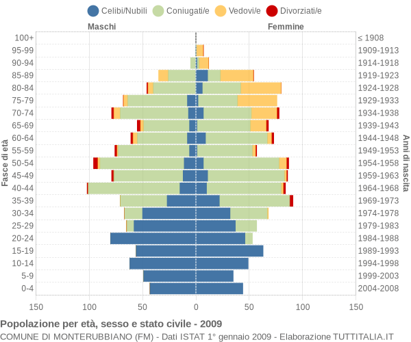 Grafico Popolazione per età, sesso e stato civile Comune di Monterubbiano (FM)