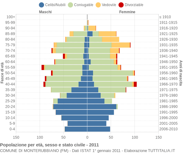 Grafico Popolazione per età, sesso e stato civile Comune di Monterubbiano (FM)